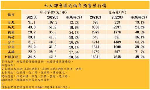 七大都會區近兩年預售屋行情