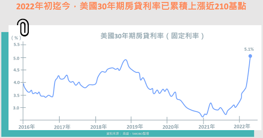 2022年初迄今,美國30年期房貸利率已累積上漲近210基點