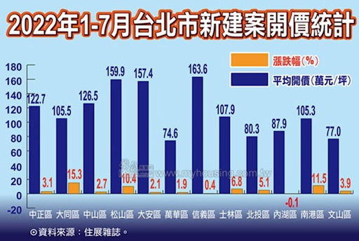 2022年1-7月台北市新建案開價統計