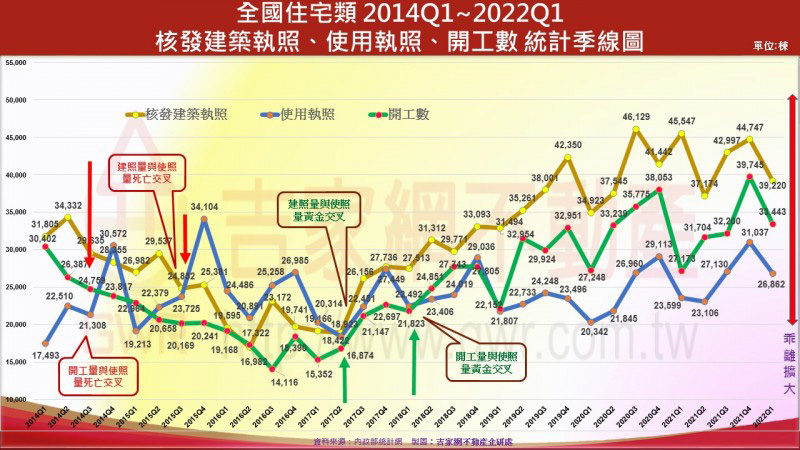 全國住宅類2014Q1~2022Q1