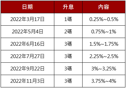 是美國在2022年今年從三月一直到十一月以來，已經升息了6次共12碼