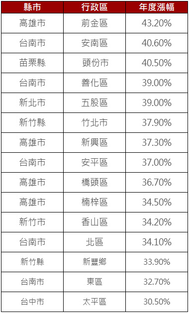 資料來源：永慶房產集團成交資料