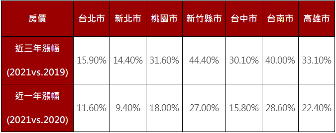 從七大都會區近三年漲幅與近一年漲幅來觀察，2019-2020年二年房價呈緩漲格局，但2021年房價明顯飆漲，一年漲幅除新北外，至少一成以上。（資料來源：永慶房產集團成交資料）