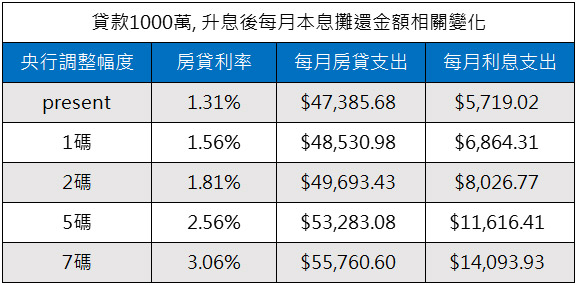 貸款1000萬,-升息後每月本息攤還金額相關變化