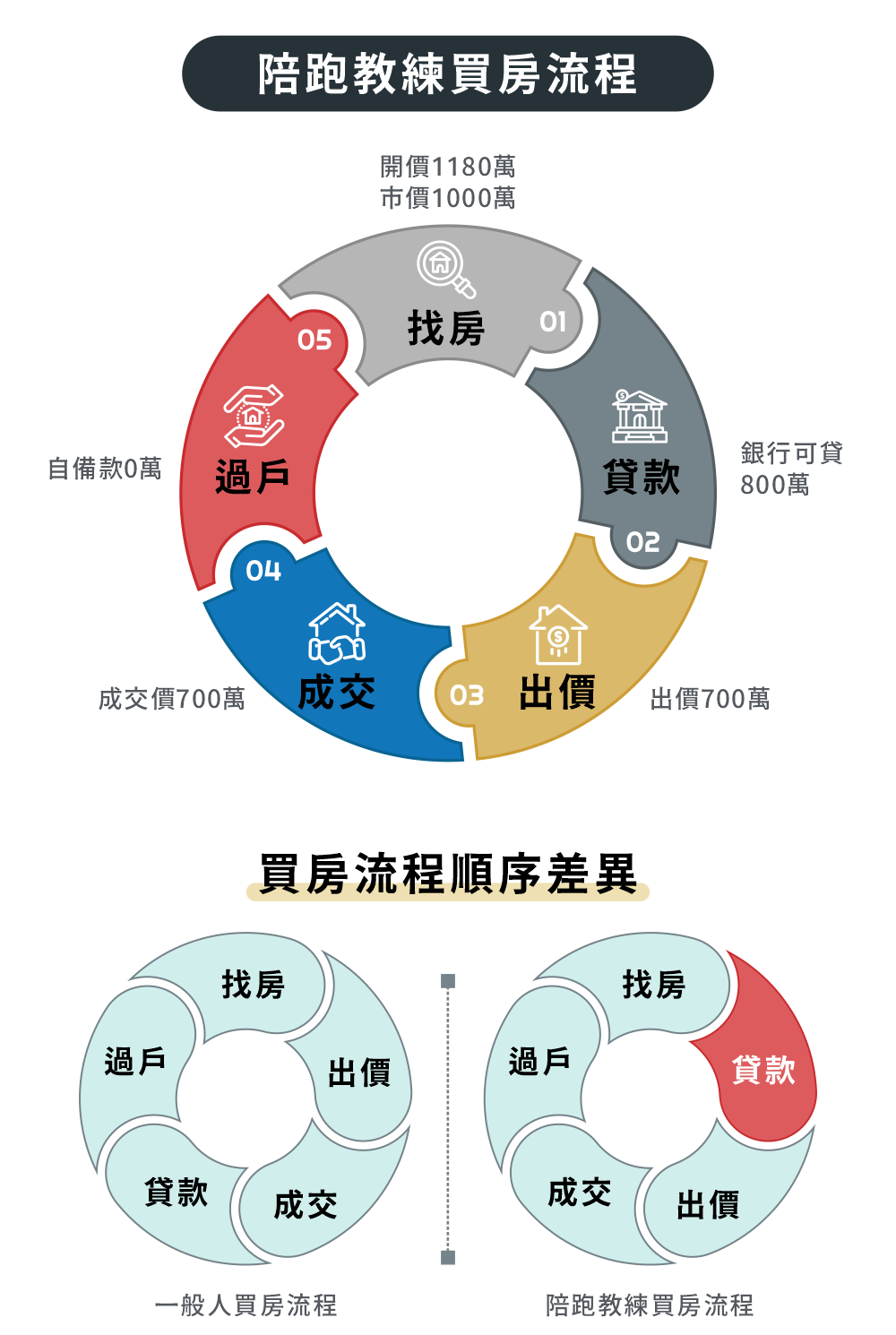 陪跑教練買房流程