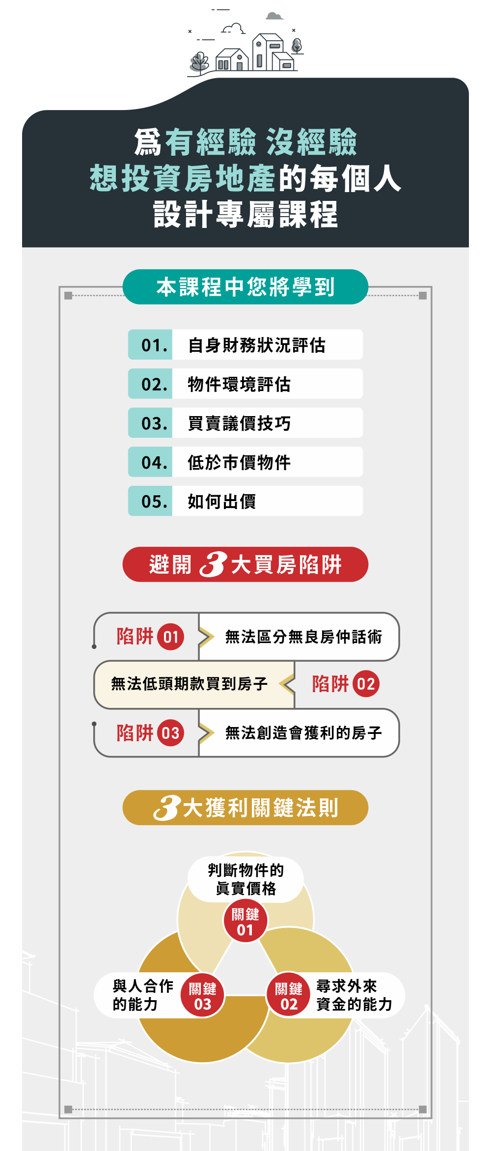 一、自神財務狀況評估 二、物件環境評估 三、買賣議價技巧 四、低於市價物件 五、如何出價 避開五大買房陷阱： 陷阱一、無法區分無良房仲話術 陷阱二、無法低頭期款買到房子 陷阱三、無法創造會獲利的房子 三大獲利關鍵法則 關鍵一、判斷物件的真實價格 關鍵二、尋求外來資金的能力 關鍵三、與人合作的能力