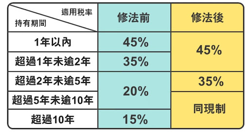 房地合一稅2.0